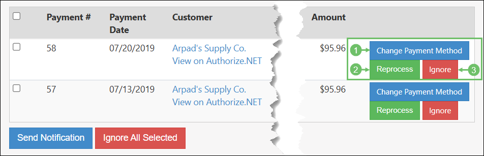 Failed Payments Queue page showing Single Action options for Change Payment Method, Reprocess, and Ignore