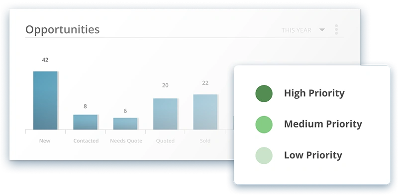 Lead scoring based on opportunity priority level